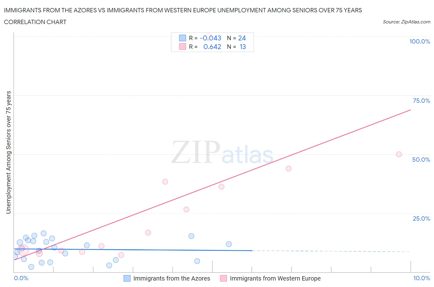 Immigrants from the Azores vs Immigrants from Western Europe Unemployment Among Seniors over 75 years