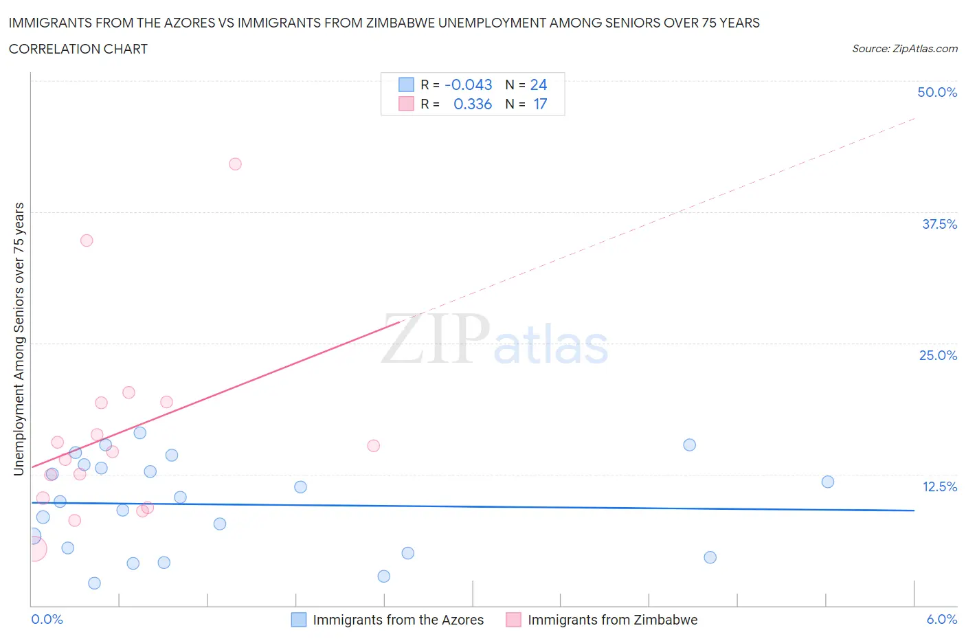 Immigrants from the Azores vs Immigrants from Zimbabwe Unemployment Among Seniors over 75 years