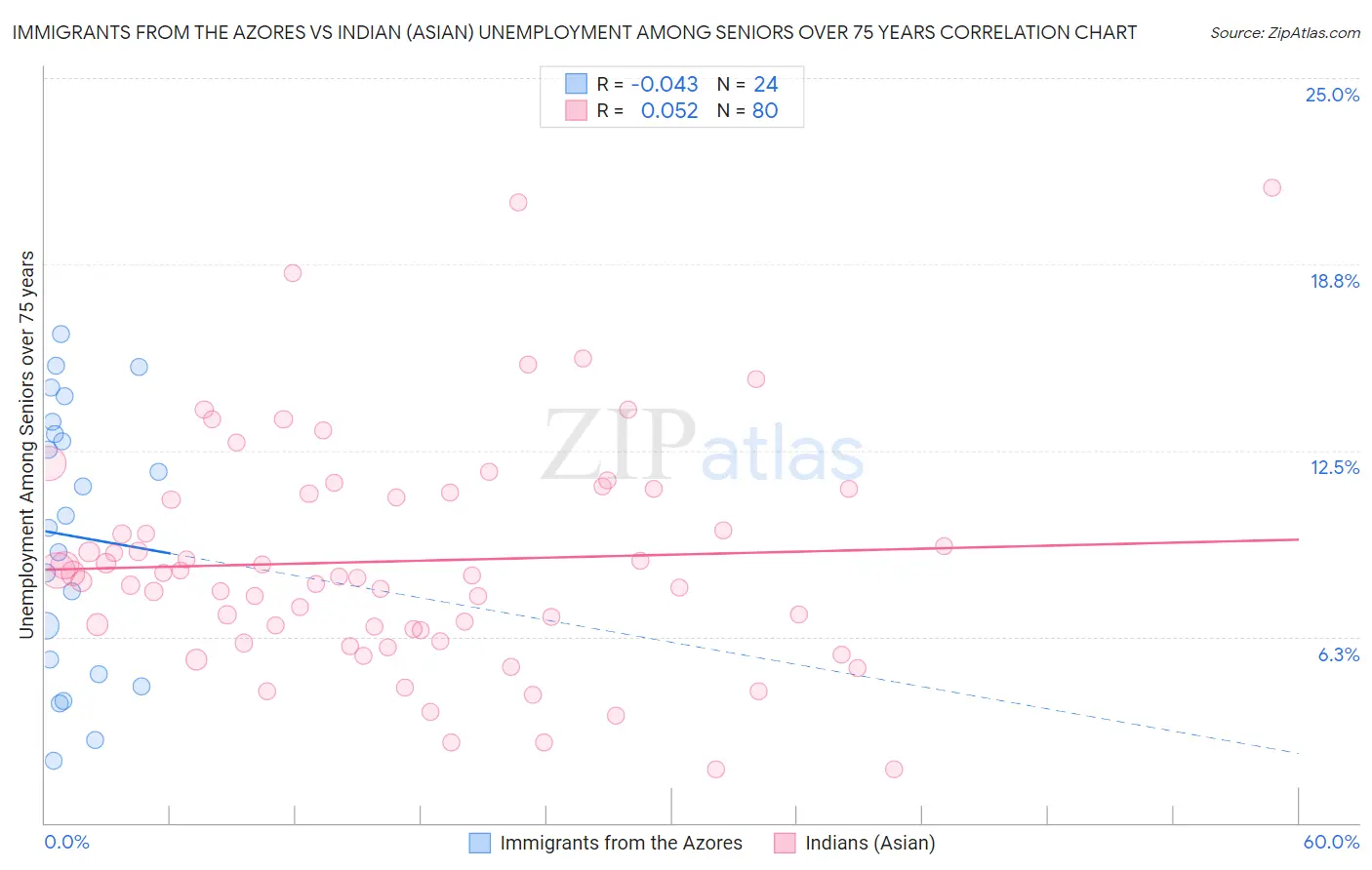 Immigrants from the Azores vs Indian (Asian) Unemployment Among Seniors over 75 years