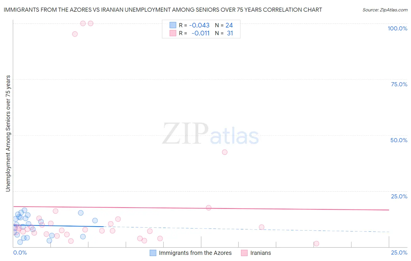 Immigrants from the Azores vs Iranian Unemployment Among Seniors over 75 years