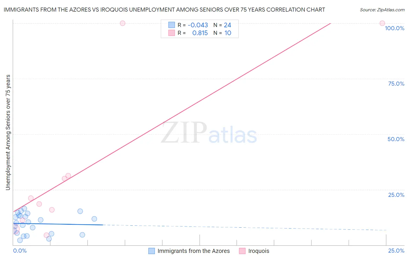Immigrants from the Azores vs Iroquois Unemployment Among Seniors over 75 years