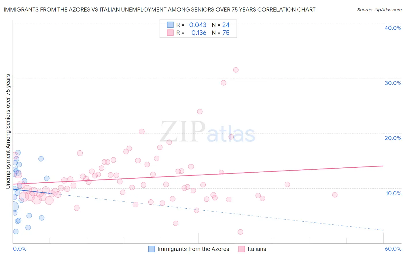 Immigrants from the Azores vs Italian Unemployment Among Seniors over 75 years