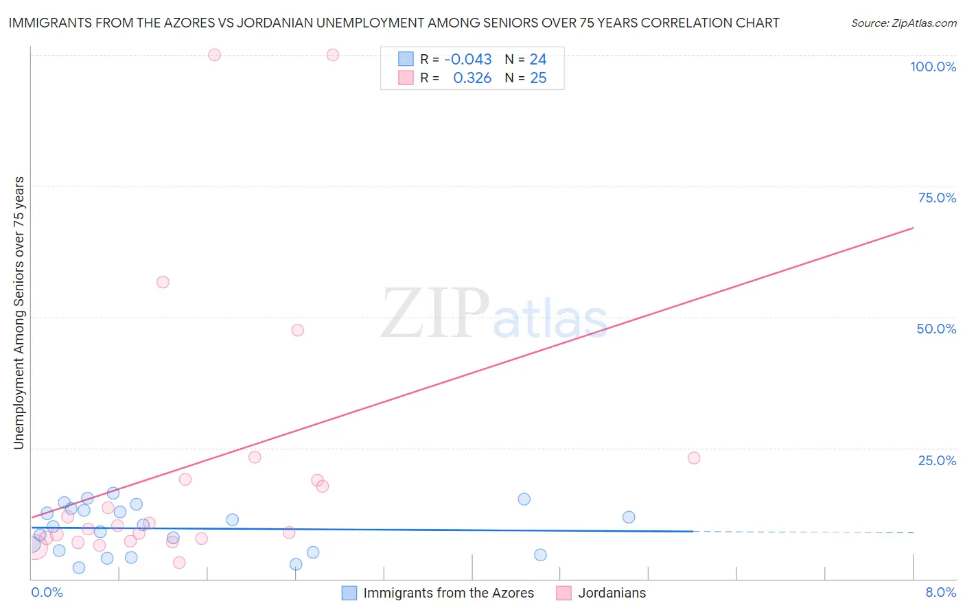 Immigrants from the Azores vs Jordanian Unemployment Among Seniors over 75 years