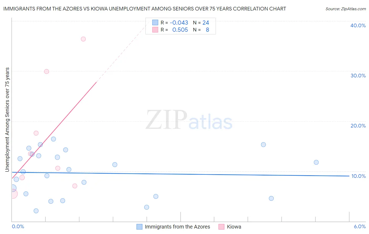 Immigrants from the Azores vs Kiowa Unemployment Among Seniors over 75 years