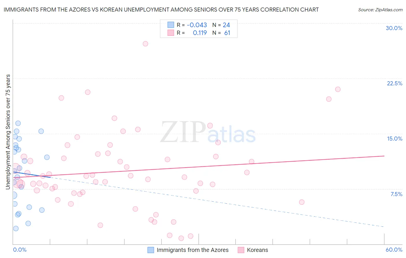 Immigrants from the Azores vs Korean Unemployment Among Seniors over 75 years