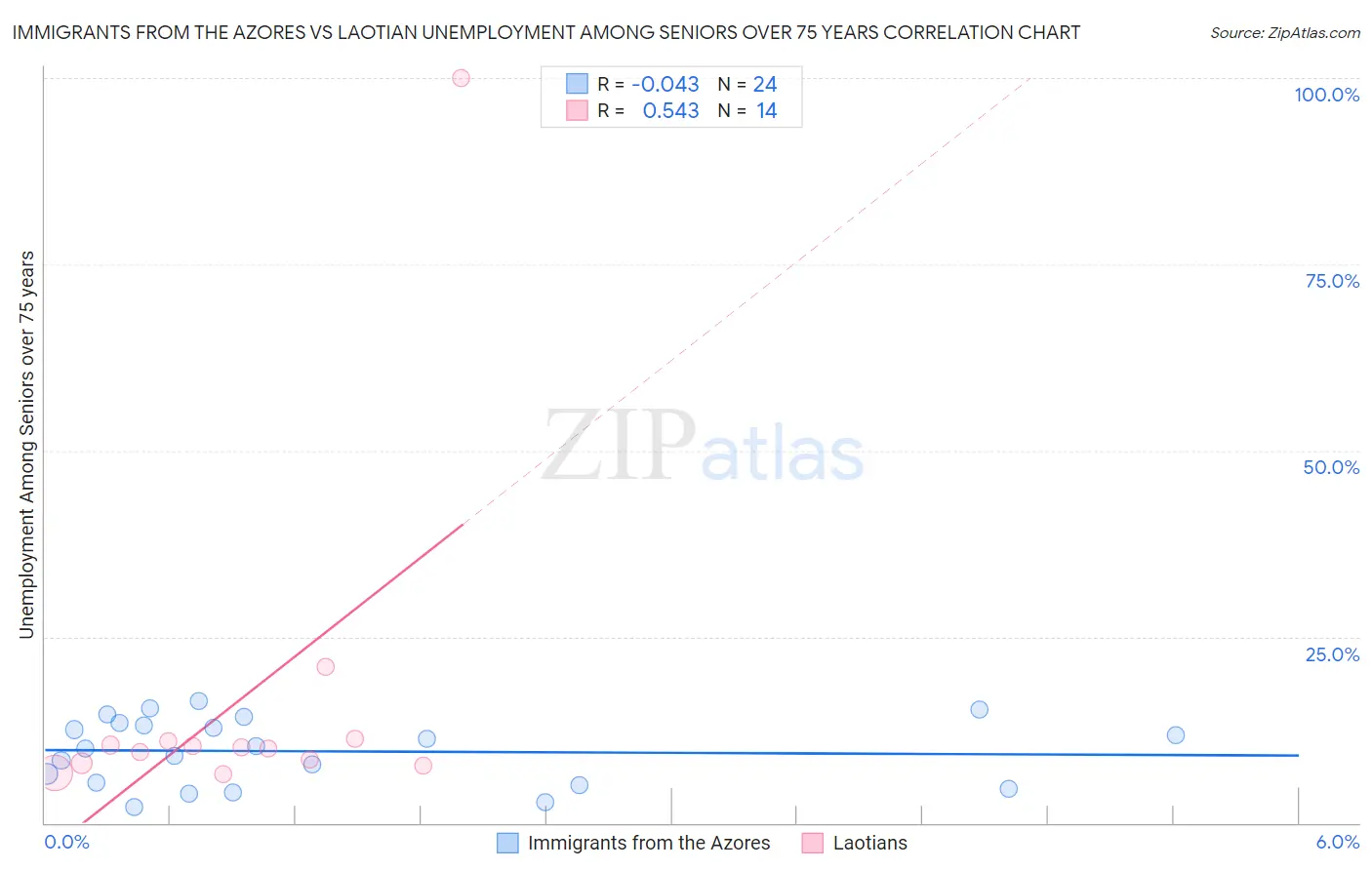 Immigrants from the Azores vs Laotian Unemployment Among Seniors over 75 years