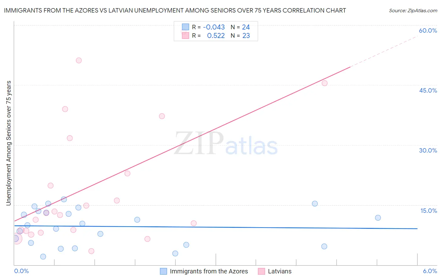 Immigrants from the Azores vs Latvian Unemployment Among Seniors over 75 years