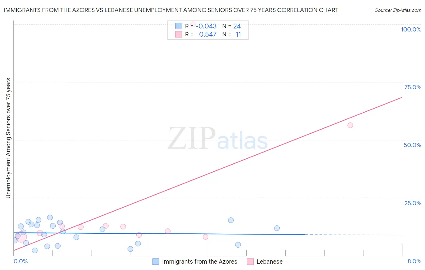 Immigrants from the Azores vs Lebanese Unemployment Among Seniors over 75 years