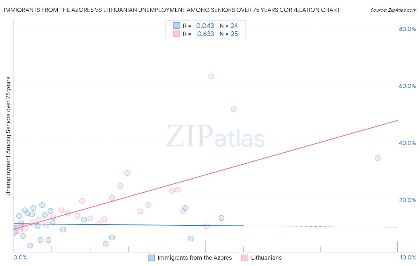 Immigrants from the Azores vs Lithuanian Unemployment Among Seniors over 75 years