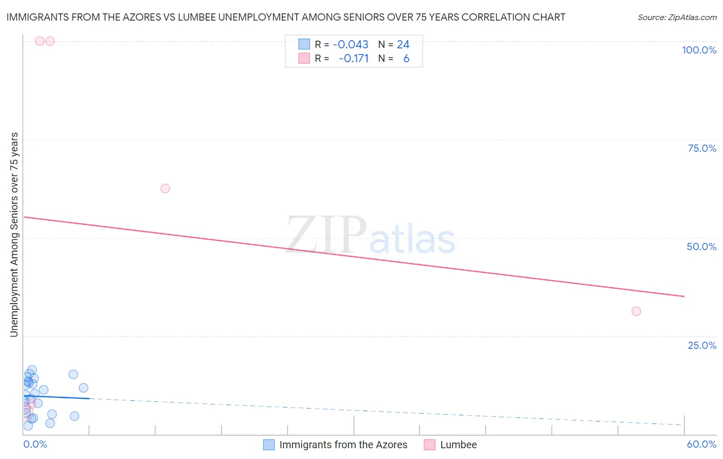 Immigrants from the Azores vs Lumbee Unemployment Among Seniors over 75 years