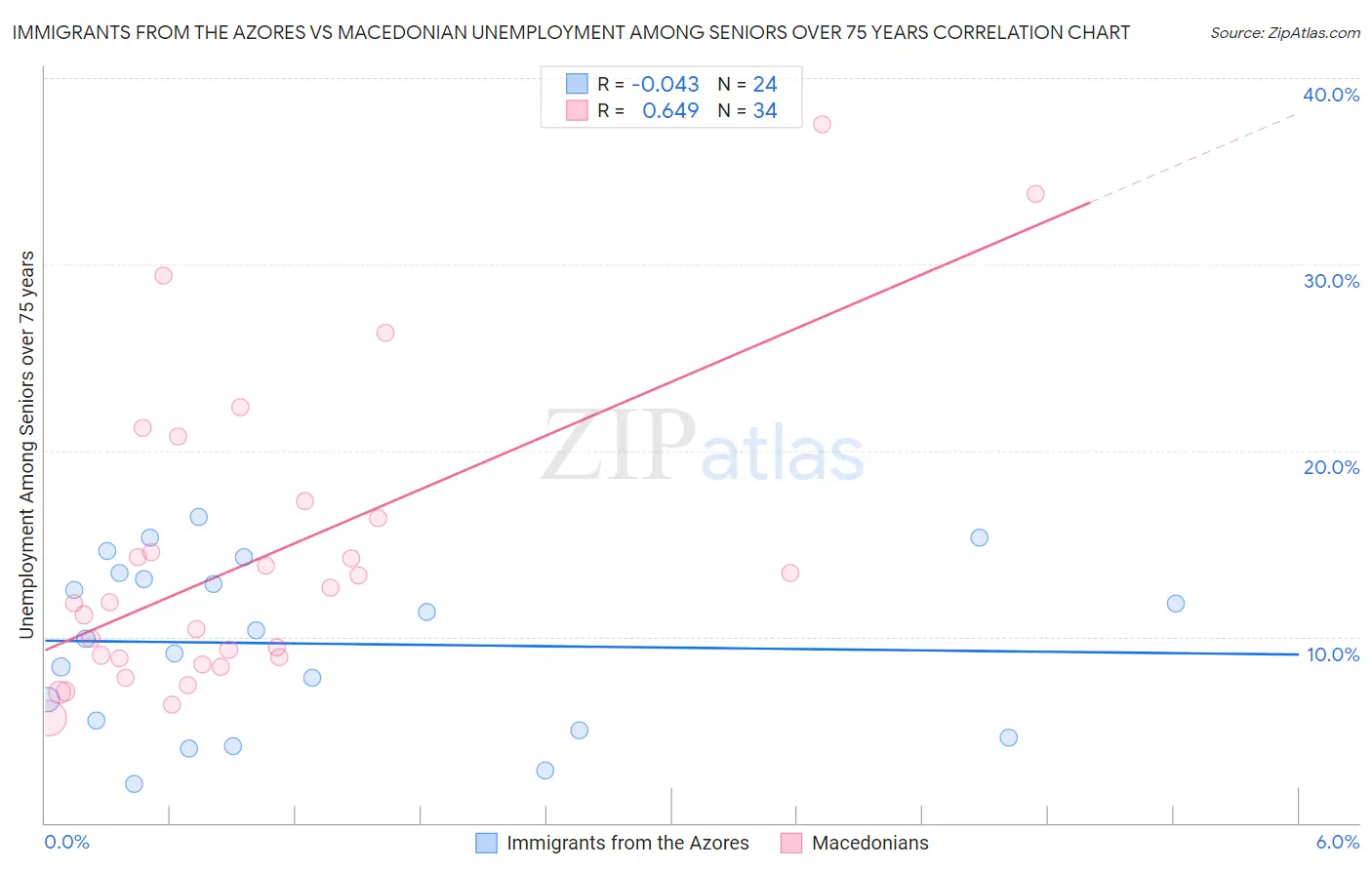 Immigrants from the Azores vs Macedonian Unemployment Among Seniors over 75 years