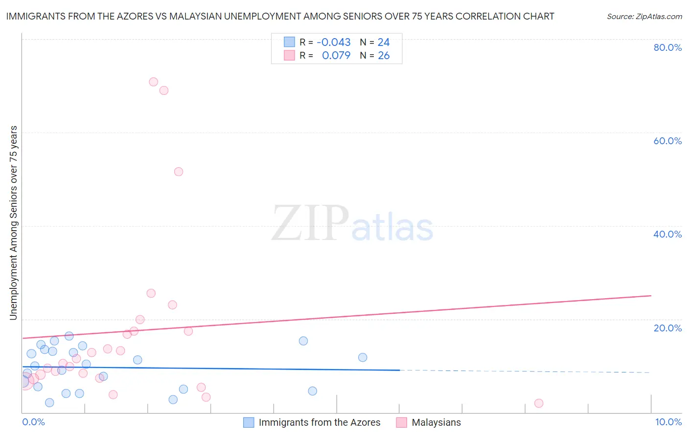 Immigrants from the Azores vs Malaysian Unemployment Among Seniors over 75 years