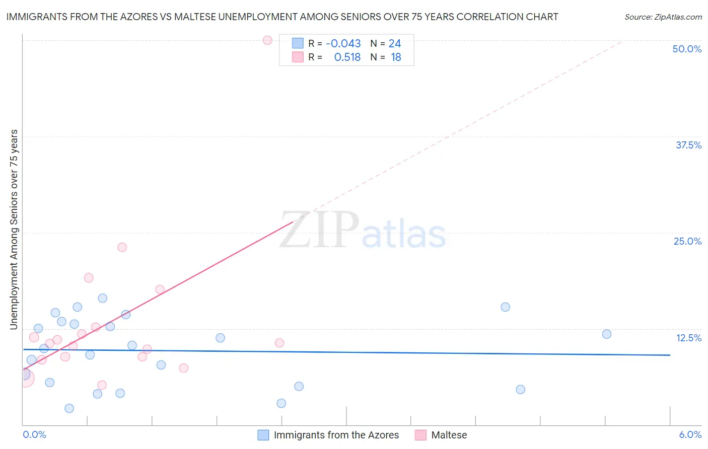 Immigrants from the Azores vs Maltese Unemployment Among Seniors over 75 years