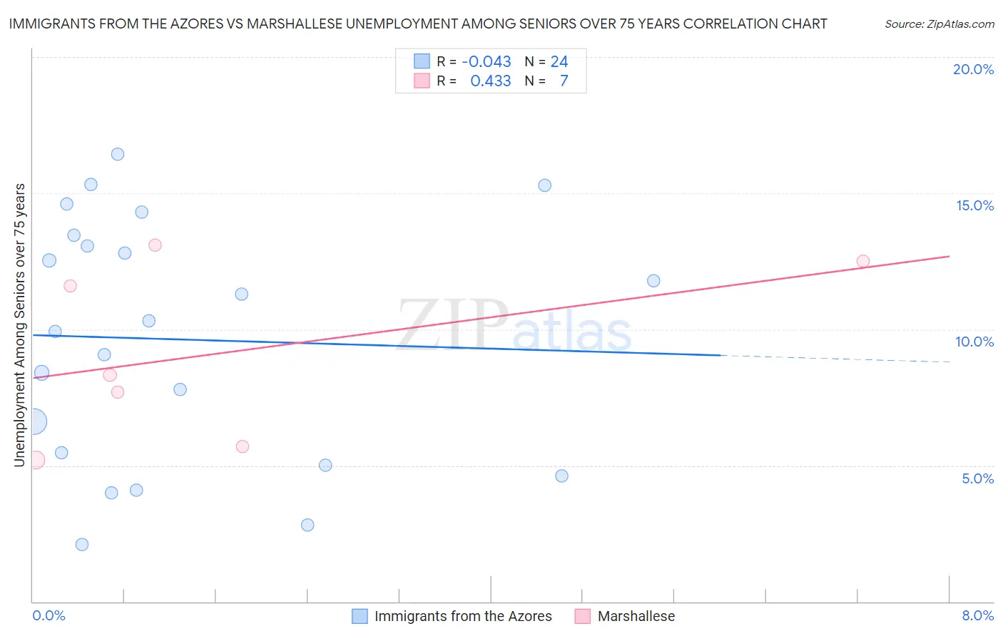 Immigrants from the Azores vs Marshallese Unemployment Among Seniors over 75 years