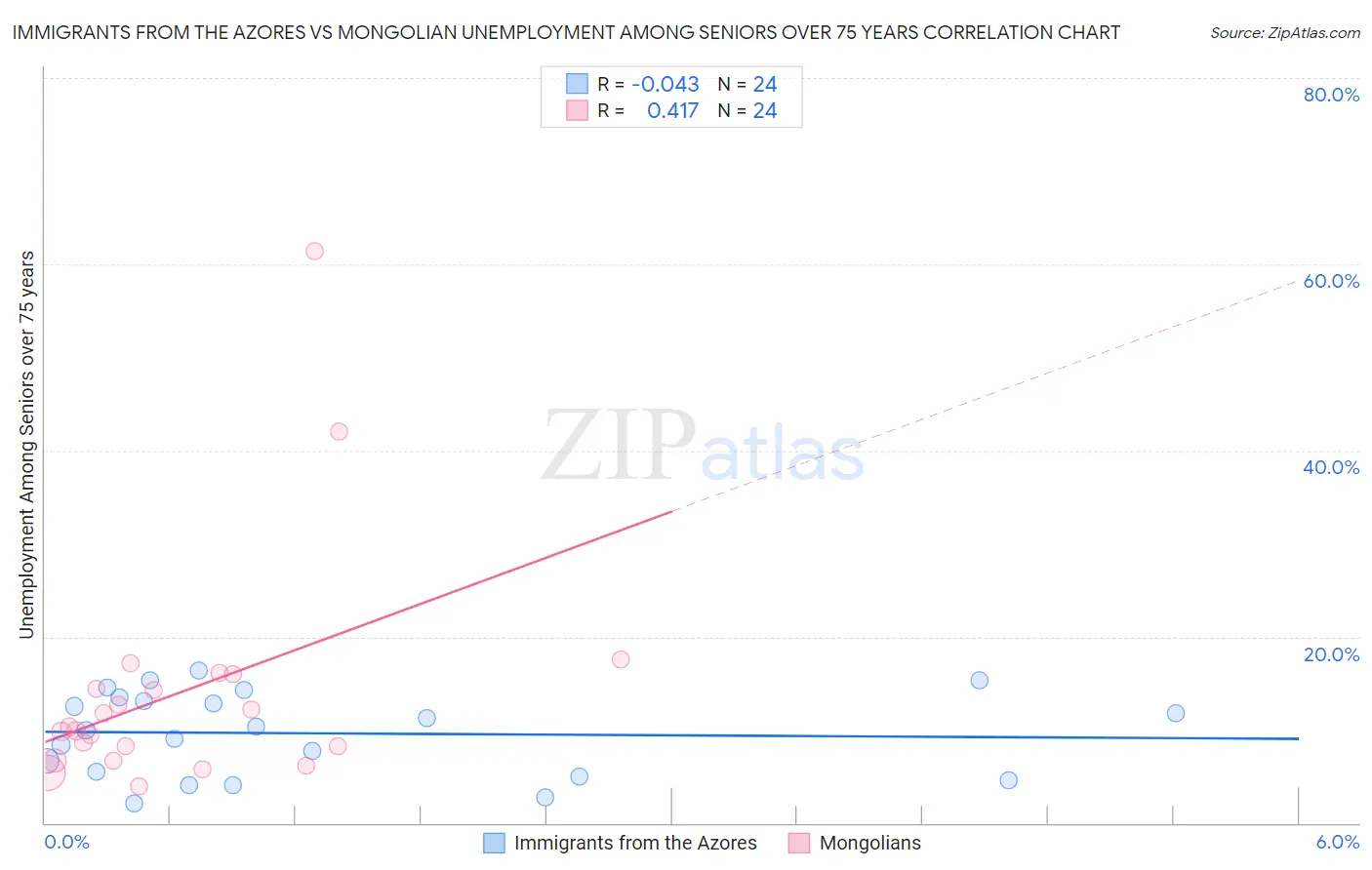 Immigrants from the Azores vs Mongolian Unemployment Among Seniors over 75 years