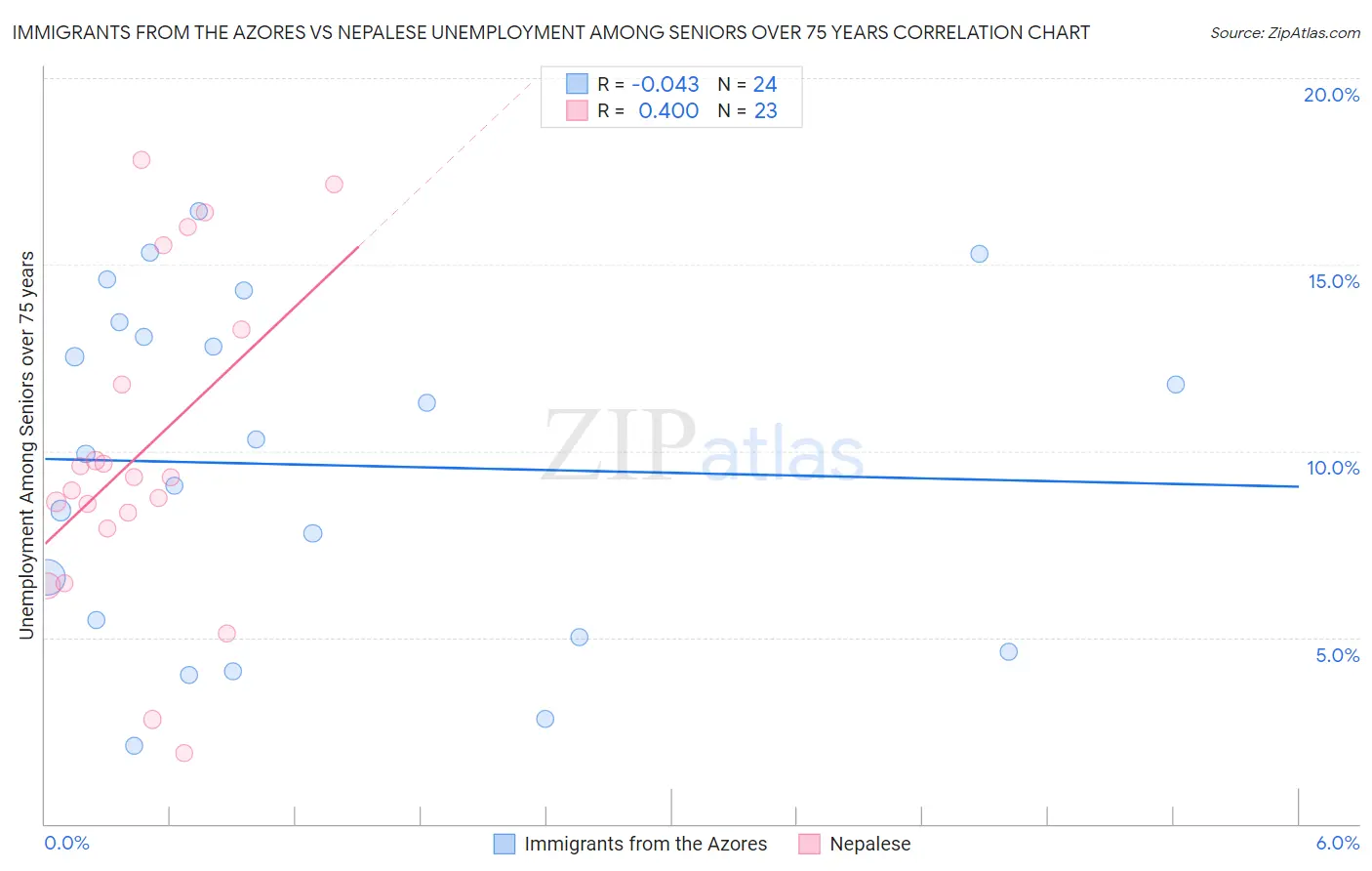 Immigrants from the Azores vs Nepalese Unemployment Among Seniors over 75 years