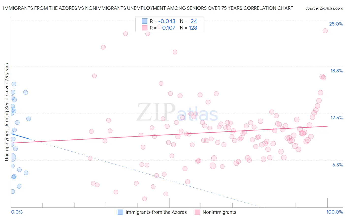 Immigrants from the Azores vs Nonimmigrants Unemployment Among Seniors over 75 years