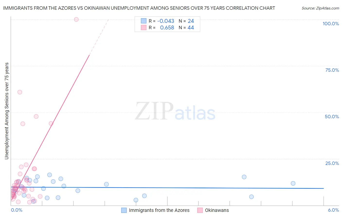 Immigrants from the Azores vs Okinawan Unemployment Among Seniors over 75 years