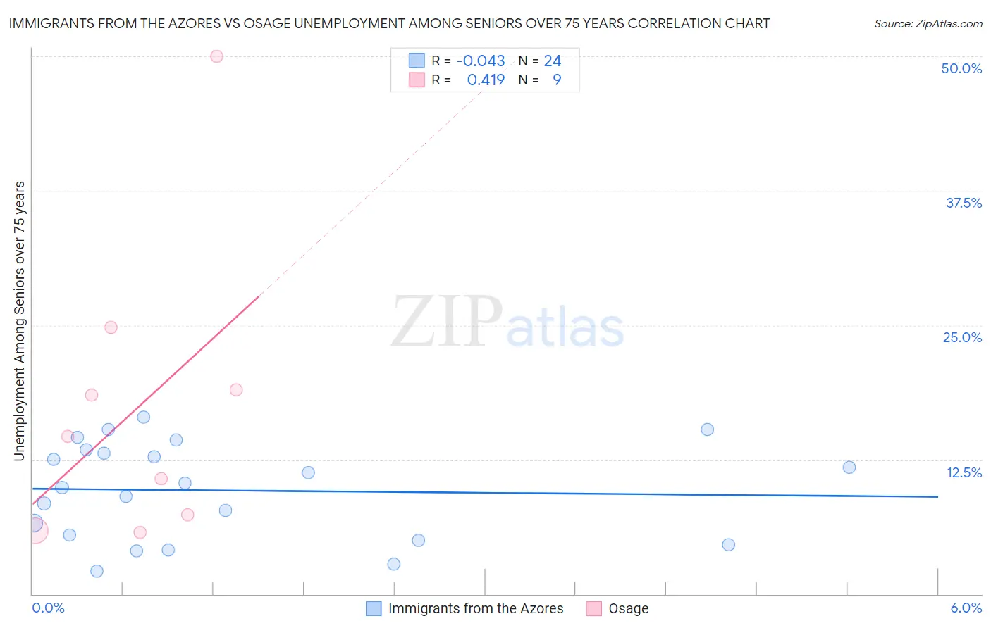 Immigrants from the Azores vs Osage Unemployment Among Seniors over 75 years