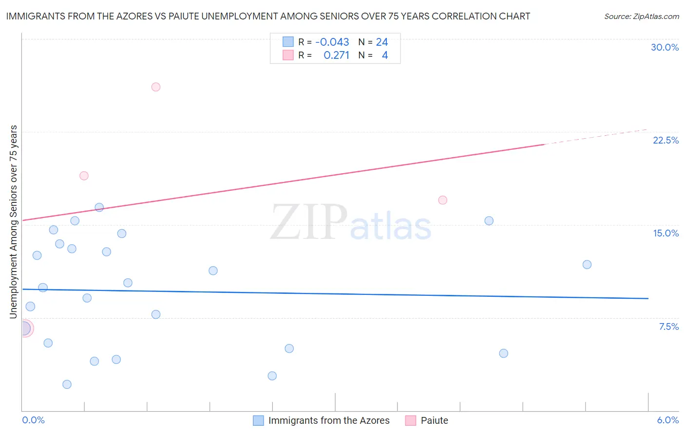 Immigrants from the Azores vs Paiute Unemployment Among Seniors over 75 years