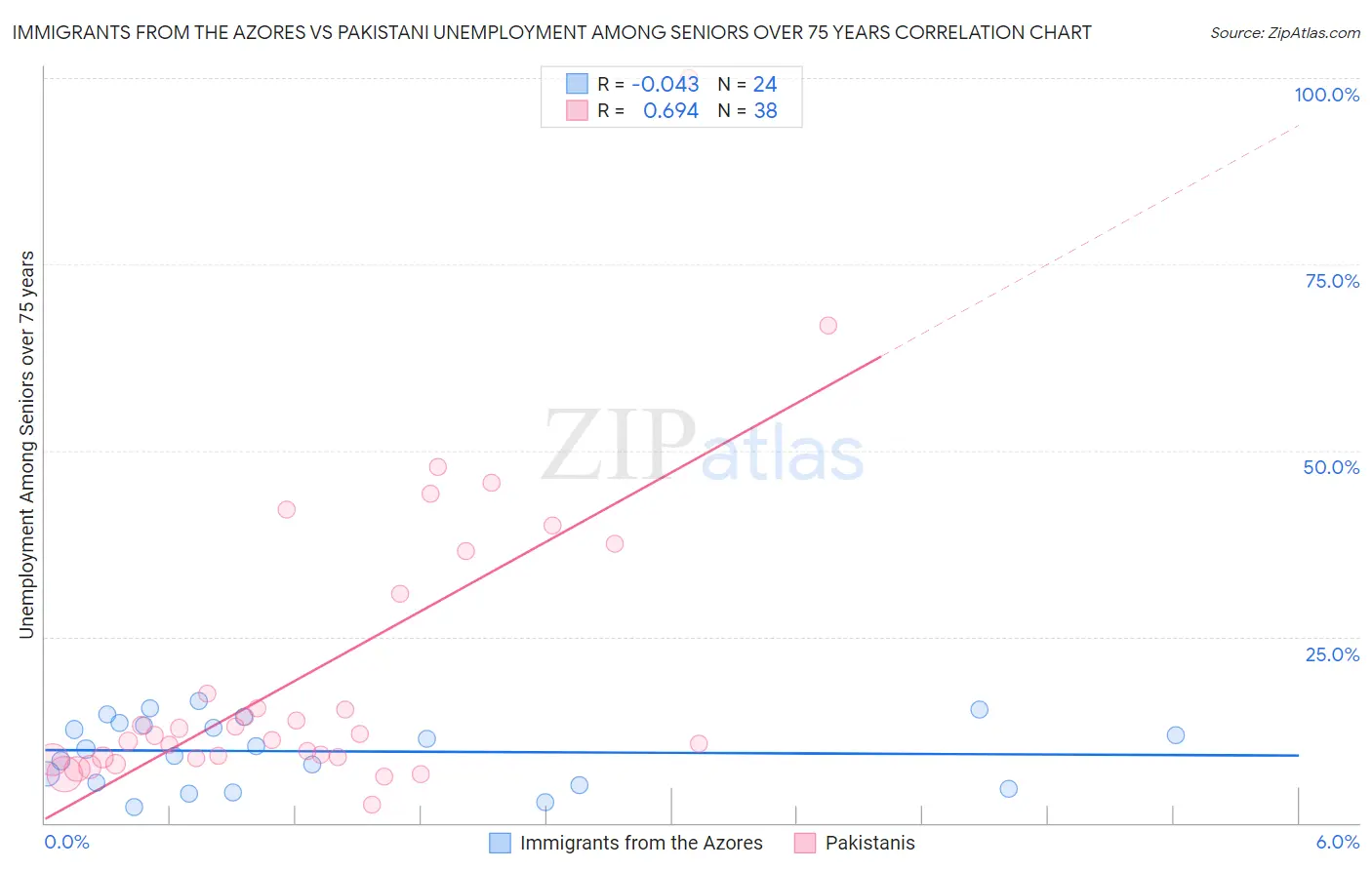 Immigrants from the Azores vs Pakistani Unemployment Among Seniors over 75 years