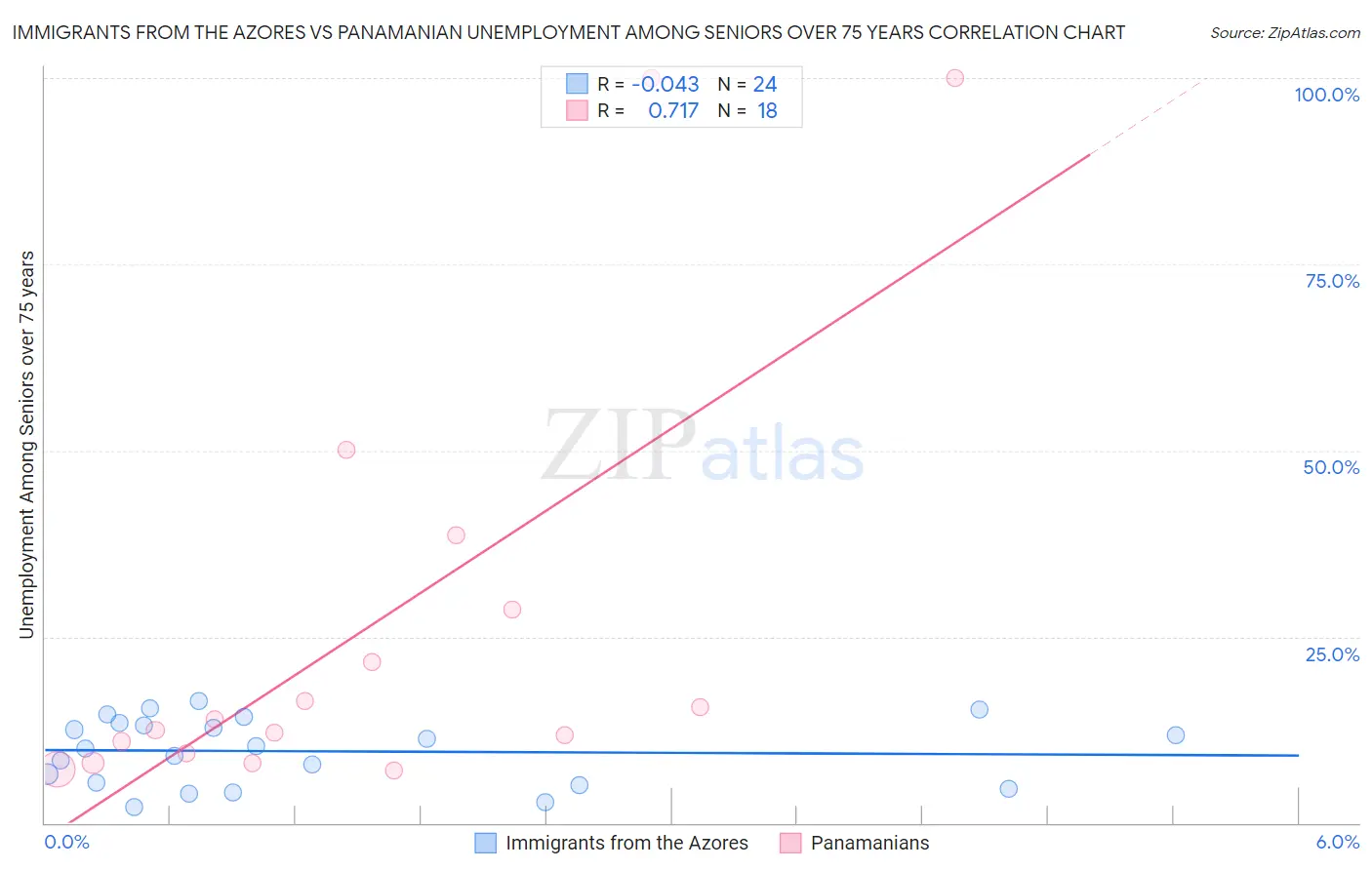 Immigrants from the Azores vs Panamanian Unemployment Among Seniors over 75 years