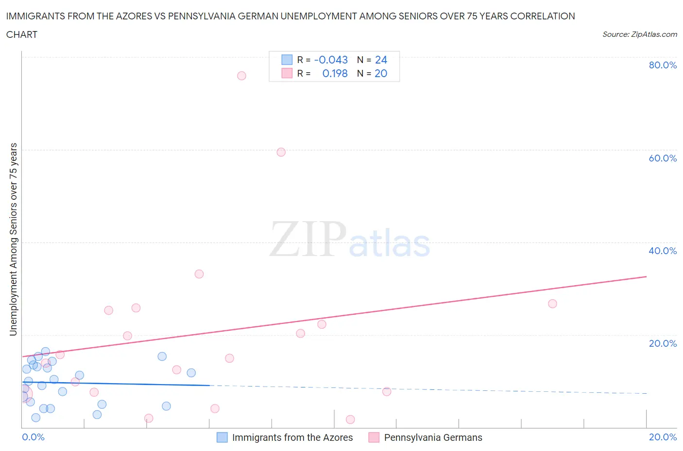 Immigrants from the Azores vs Pennsylvania German Unemployment Among Seniors over 75 years