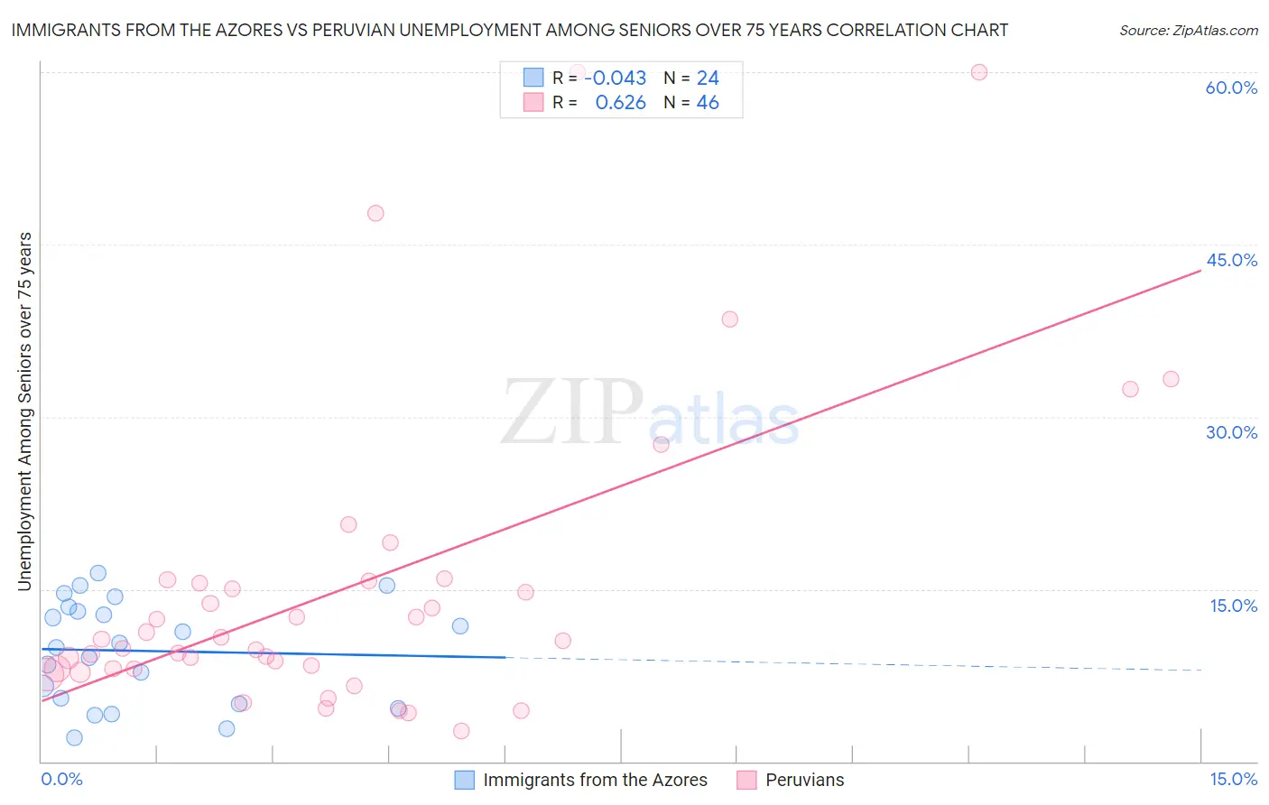 Immigrants from the Azores vs Peruvian Unemployment Among Seniors over 75 years
