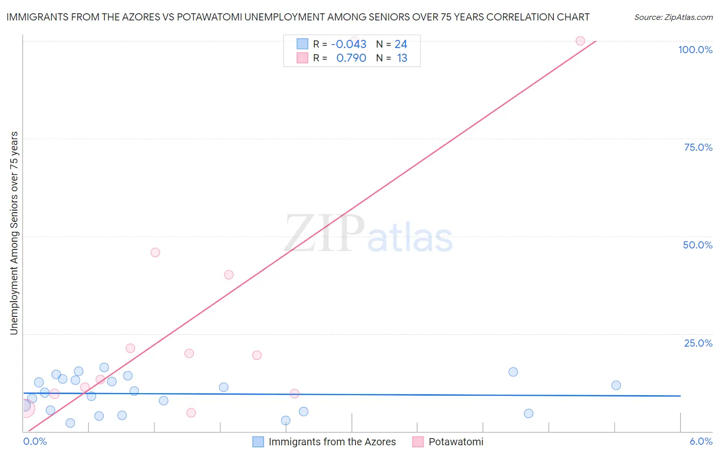 Immigrants from the Azores vs Potawatomi Unemployment Among Seniors over 75 years