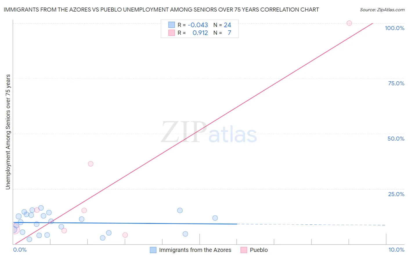 Immigrants from the Azores vs Pueblo Unemployment Among Seniors over 75 years