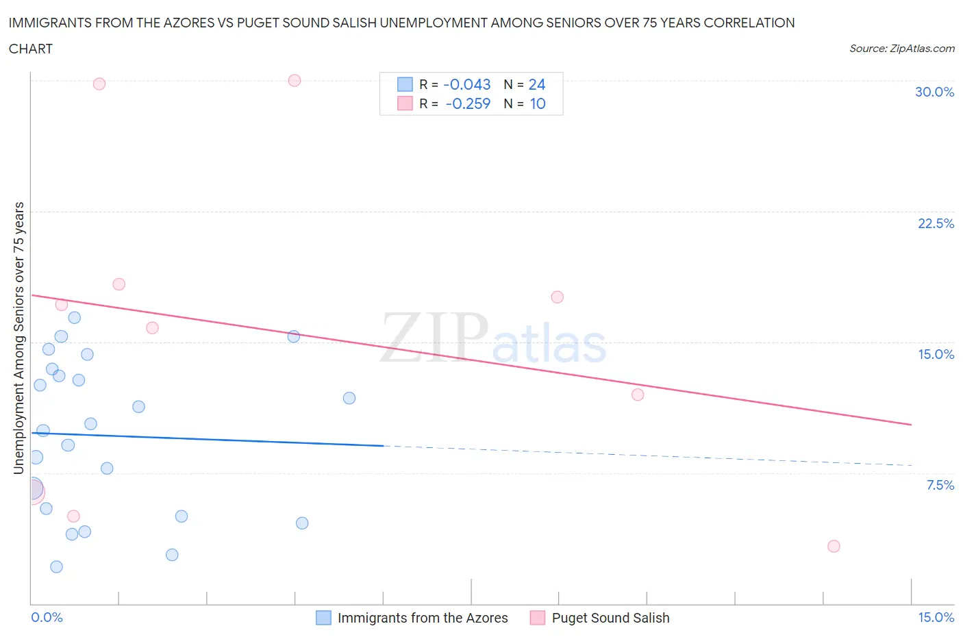 Immigrants from the Azores vs Puget Sound Salish Unemployment Among Seniors over 75 years