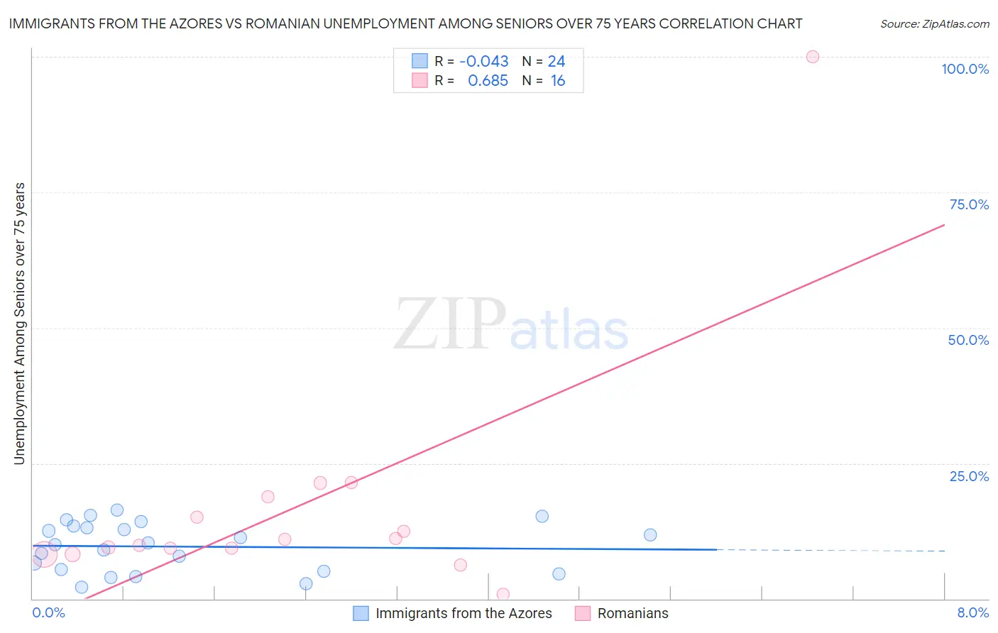 Immigrants from the Azores vs Romanian Unemployment Among Seniors over 75 years