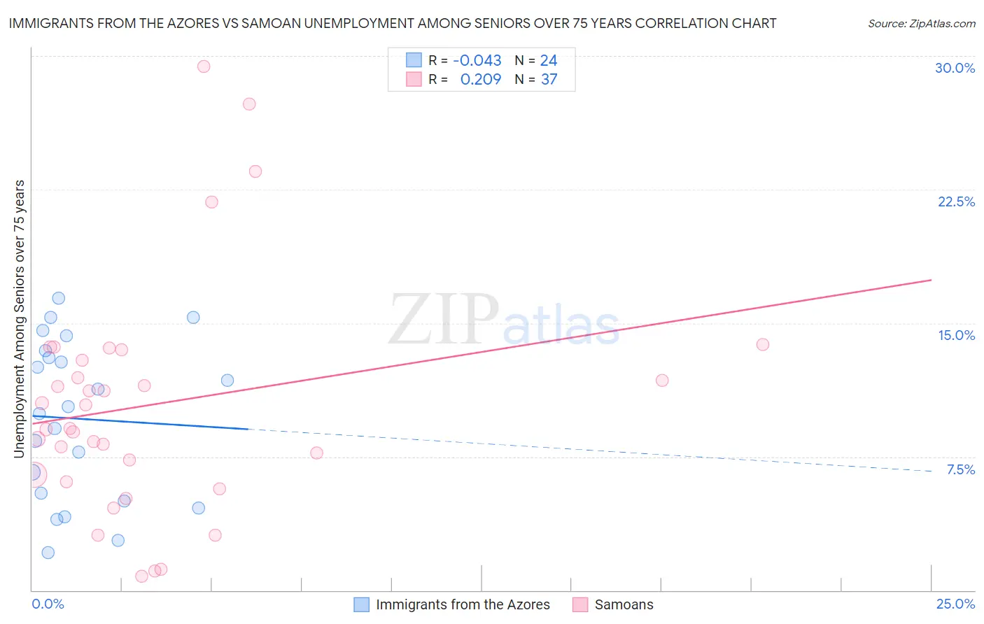 Immigrants from the Azores vs Samoan Unemployment Among Seniors over 75 years