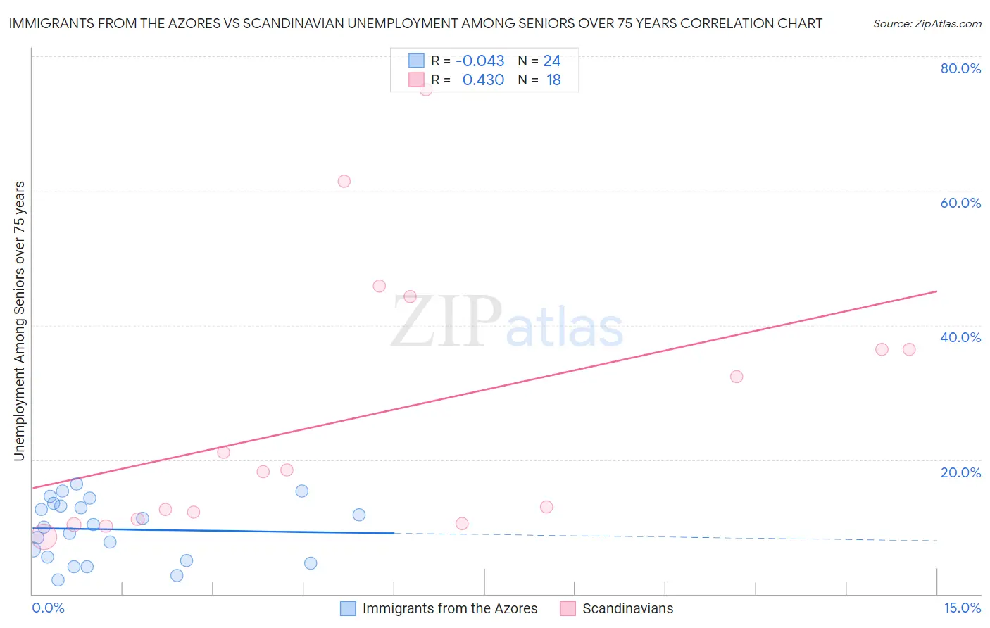 Immigrants from the Azores vs Scandinavian Unemployment Among Seniors over 75 years