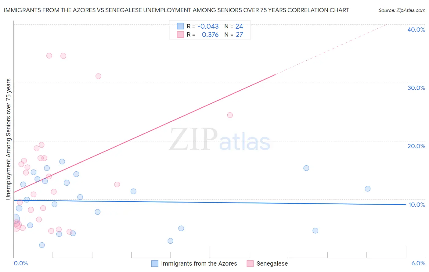 Immigrants from the Azores vs Senegalese Unemployment Among Seniors over 75 years