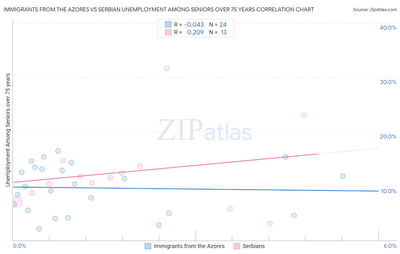 Immigrants from the Azores vs Serbian Unemployment Among Seniors over 75 years