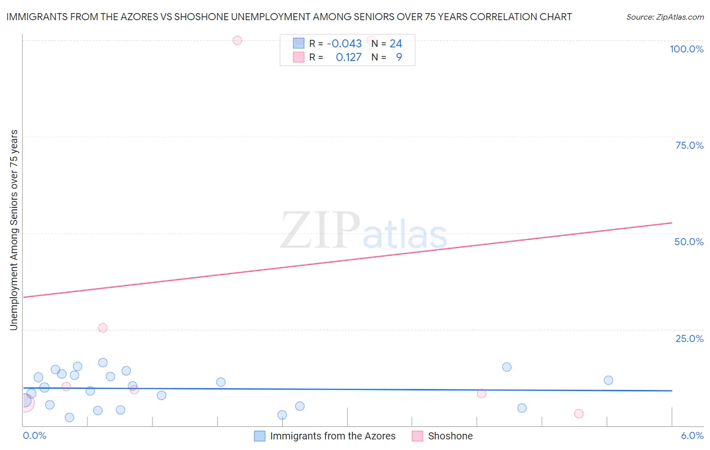 Immigrants from the Azores vs Shoshone Unemployment Among Seniors over 75 years