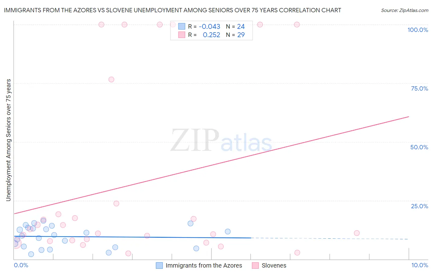 Immigrants from the Azores vs Slovene Unemployment Among Seniors over 75 years