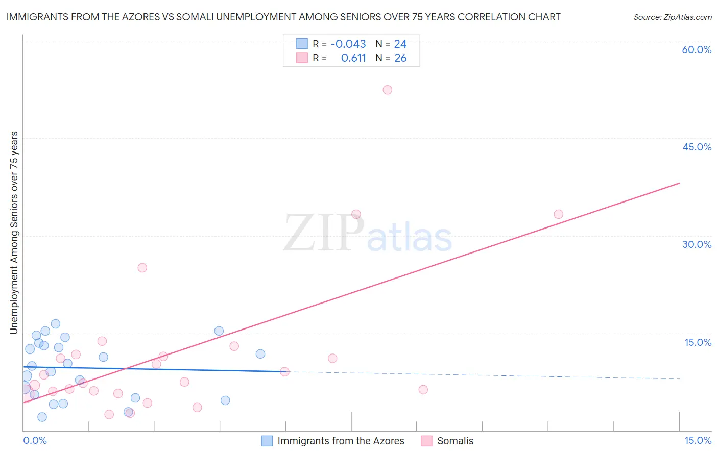 Immigrants from the Azores vs Somali Unemployment Among Seniors over 75 years