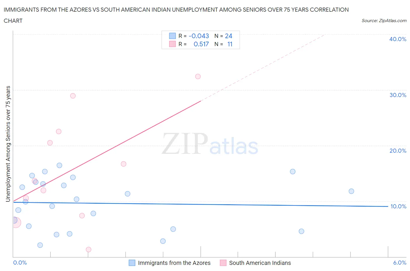 Immigrants from the Azores vs South American Indian Unemployment Among Seniors over 75 years
