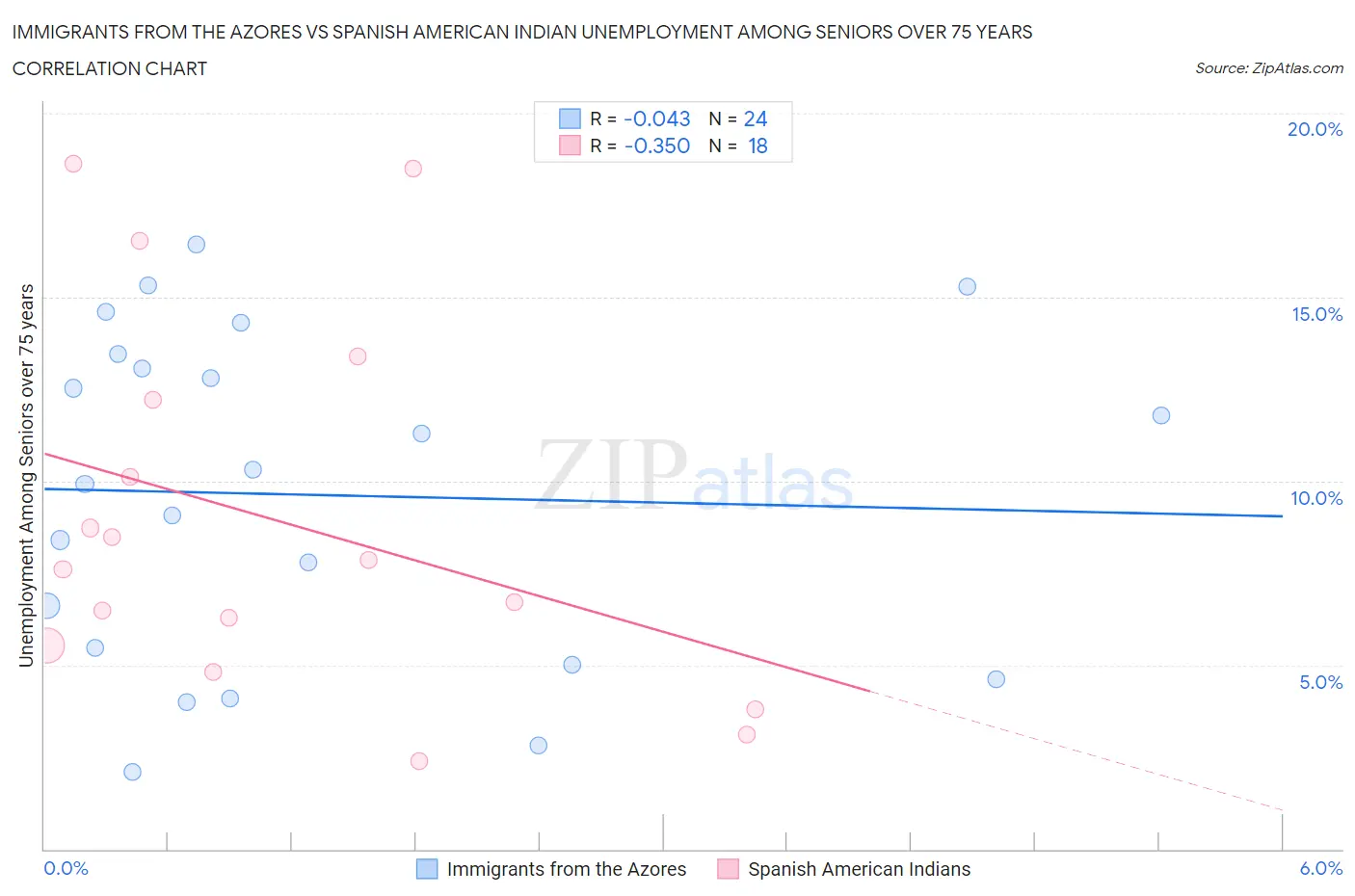 Immigrants from the Azores vs Spanish American Indian Unemployment Among Seniors over 75 years