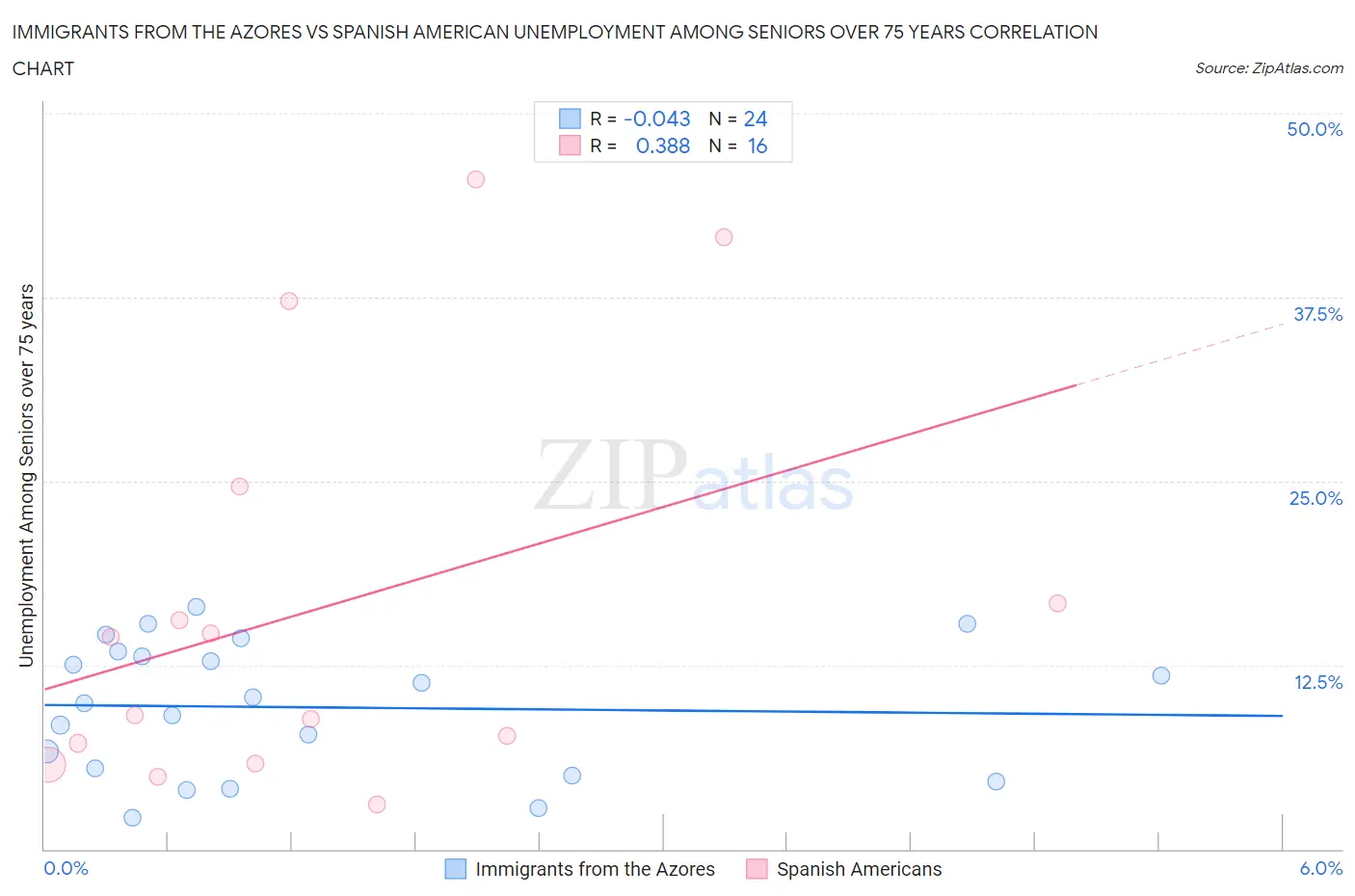 Immigrants from the Azores vs Spanish American Unemployment Among Seniors over 75 years