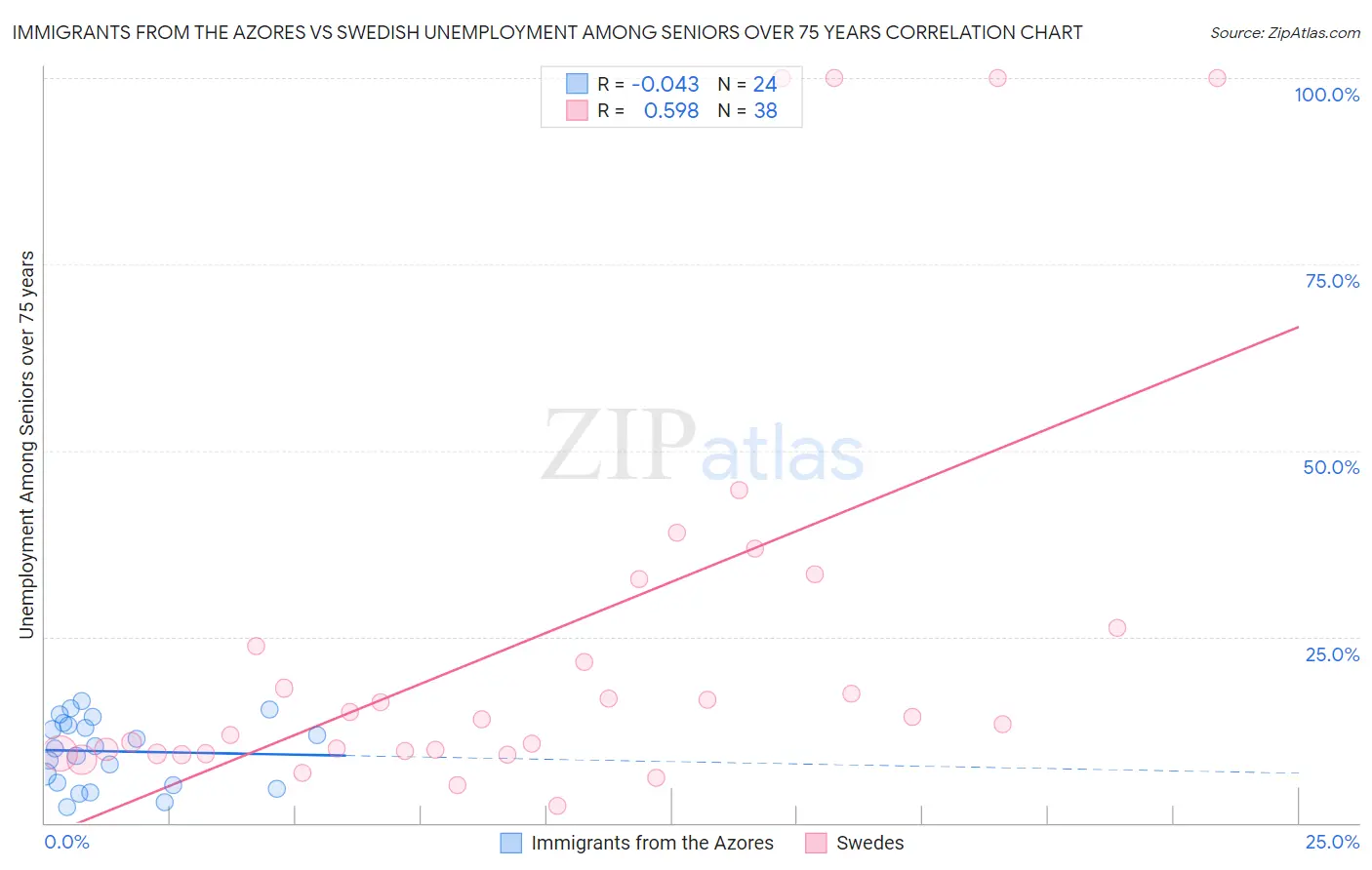 Immigrants from the Azores vs Swedish Unemployment Among Seniors over 75 years