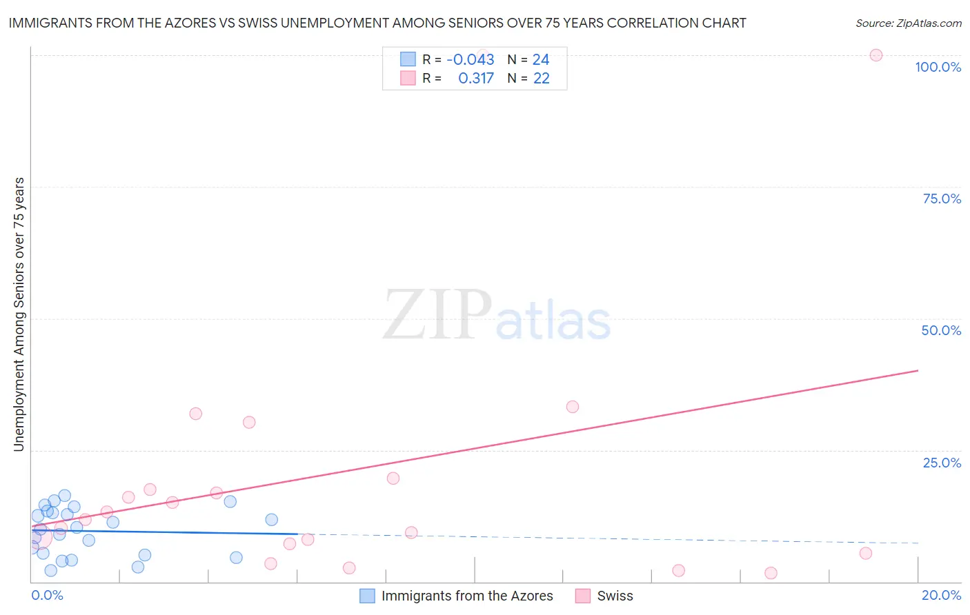 Immigrants from the Azores vs Swiss Unemployment Among Seniors over 75 years