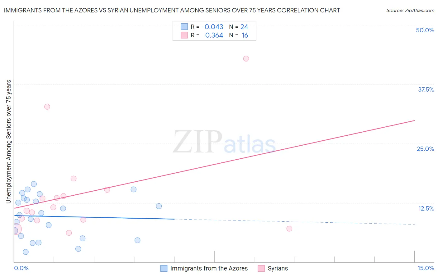 Immigrants from the Azores vs Syrian Unemployment Among Seniors over 75 years