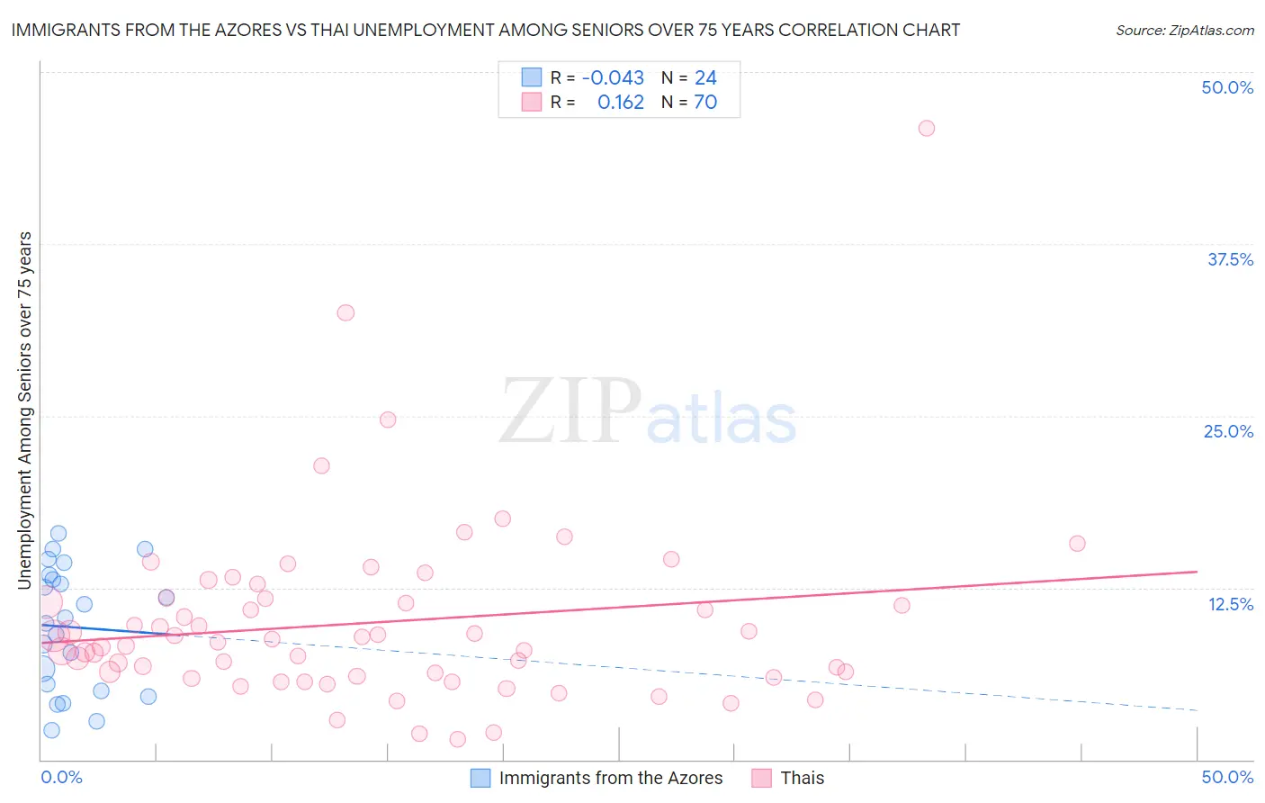 Immigrants from the Azores vs Thai Unemployment Among Seniors over 75 years