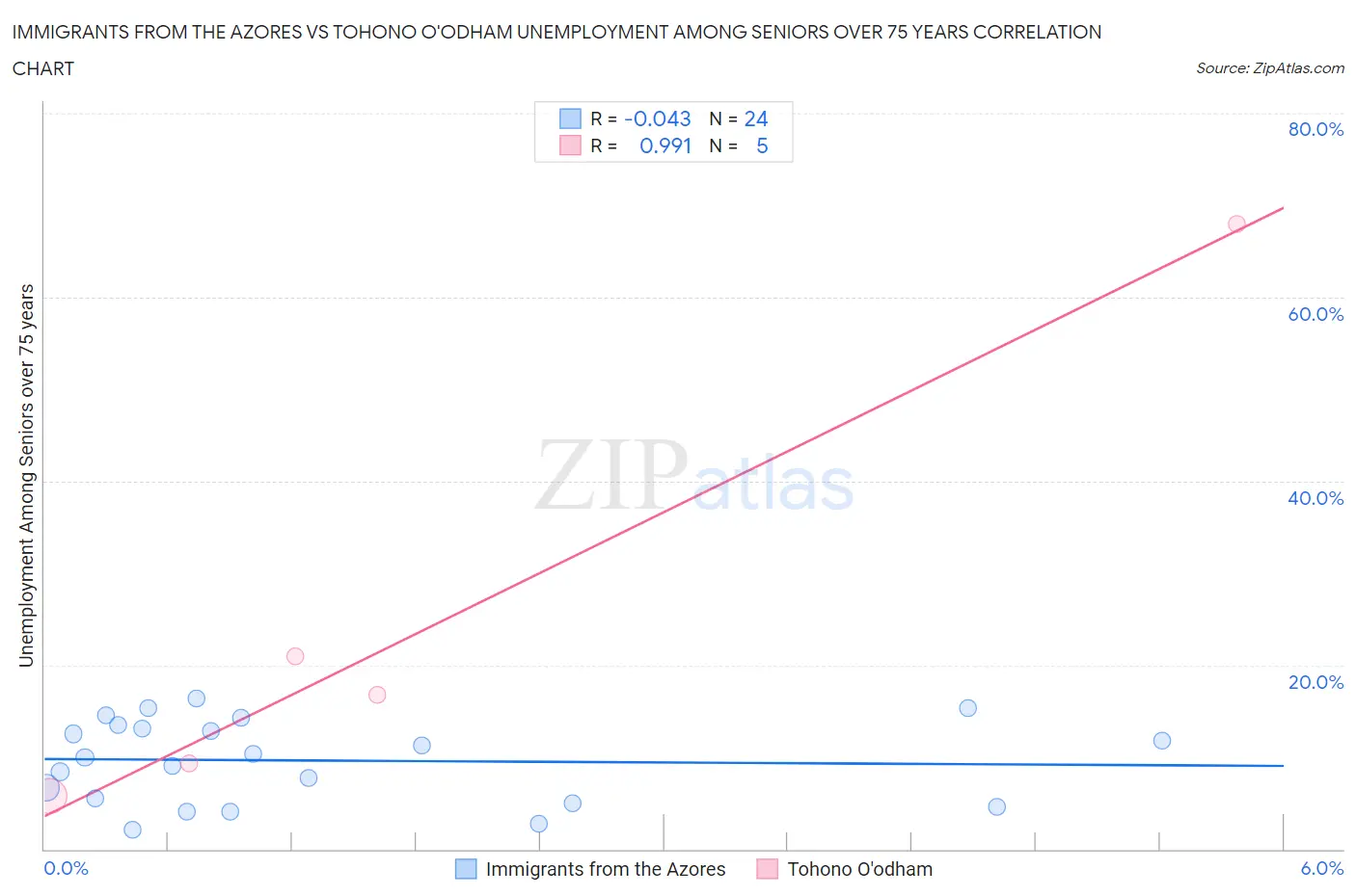 Immigrants from the Azores vs Tohono O'odham Unemployment Among Seniors over 75 years