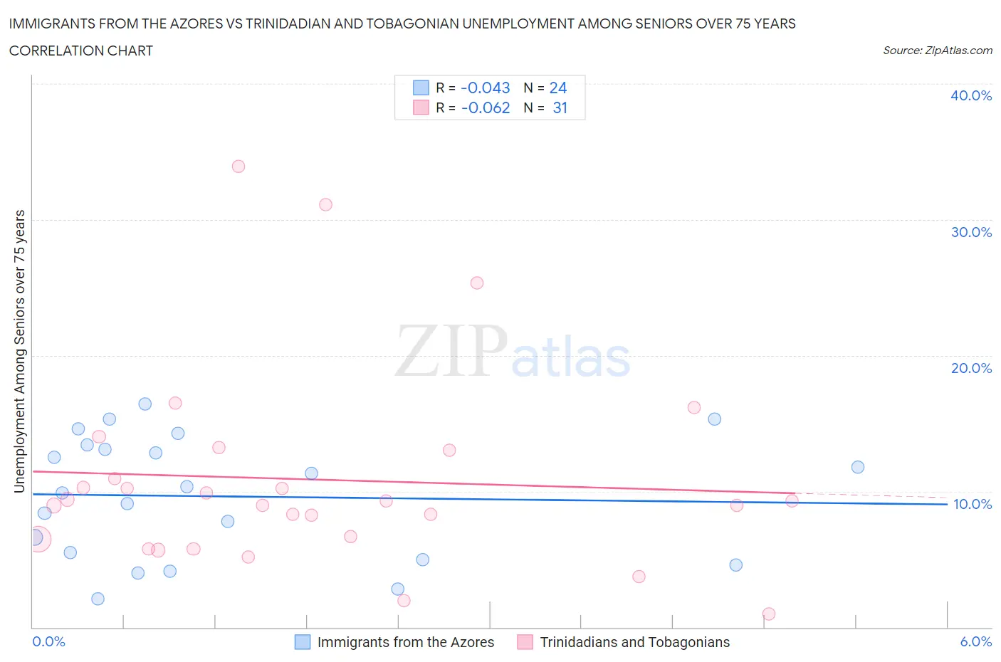 Immigrants from the Azores vs Trinidadian and Tobagonian Unemployment Among Seniors over 75 years