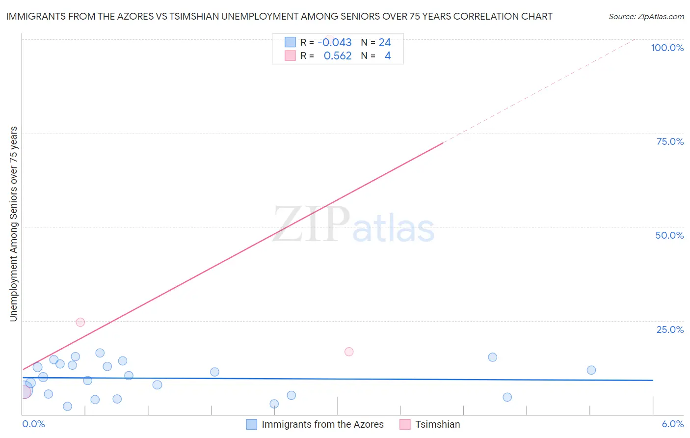 Immigrants from the Azores vs Tsimshian Unemployment Among Seniors over 75 years