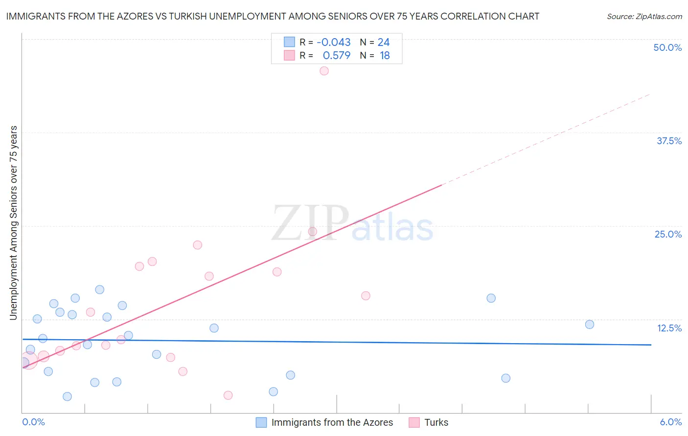 Immigrants from the Azores vs Turkish Unemployment Among Seniors over 75 years